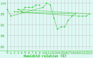 Courbe de l'humidit relative pour Douzy (08)