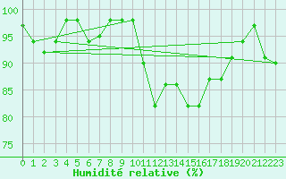 Courbe de l'humidit relative pour Fisterra