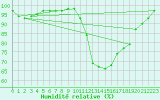 Courbe de l'humidit relative pour Carpentras (84)