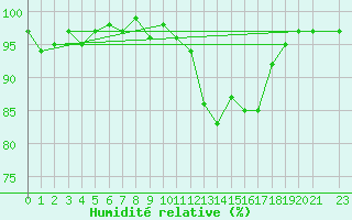 Courbe de l'humidit relative pour Connerr (72)