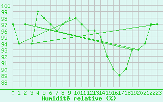 Courbe de l'humidit relative pour Saint-Igneuc (22)