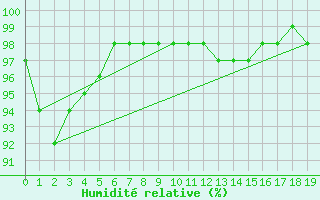 Courbe de l'humidit relative pour Macquarie Island