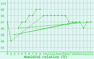 Courbe de l'humidit relative pour Parrsboro