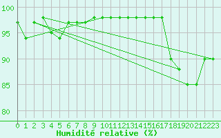 Courbe de l'humidit relative pour Ploumanac'h (22)