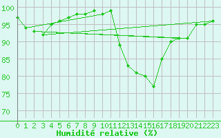 Courbe de l'humidit relative pour Rouen (76)