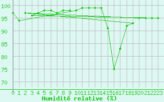 Courbe de l'humidit relative pour Guret Saint-Laurent (23)