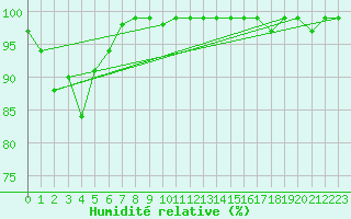 Courbe de l'humidit relative pour Villars-Tiercelin