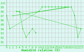 Courbe de l'humidit relative pour Ebnat-Kappel