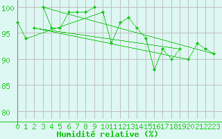 Courbe de l'humidit relative pour Napf (Sw)