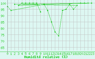Courbe de l'humidit relative pour Bekescsaba