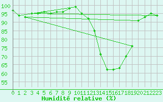 Courbe de l'humidit relative pour Champagne-sur-Seine (77)