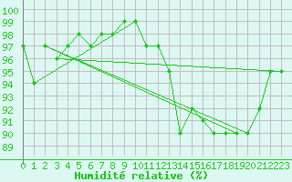 Courbe de l'humidit relative pour Finner