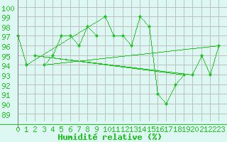 Courbe de l'humidit relative pour Cernay-la-Ville (78)