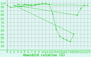 Courbe de l'humidit relative pour Romorantin (41)