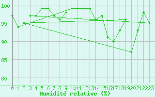 Courbe de l'humidit relative pour Sattel-Aegeri (Sw)