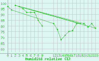 Courbe de l'humidit relative pour Heino Aws