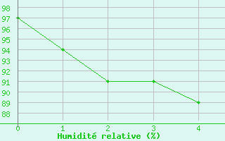 Courbe de l'humidit relative pour Okinoerabu