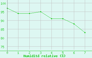 Courbe de l'humidit relative pour Retie (Be)