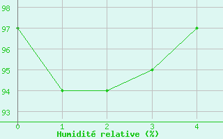 Courbe de l'humidit relative pour Kaikoura