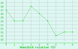 Courbe de l'humidit relative pour Arcen Aws
