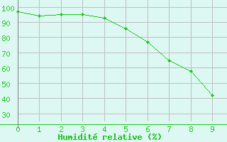 Courbe de l'humidit relative pour Dagloesen