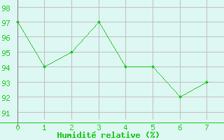 Courbe de l'humidit relative pour Gjerstad