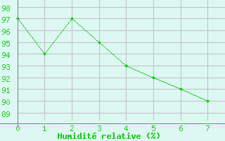 Courbe de l'humidit relative pour Redesdale