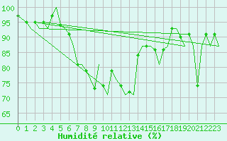 Courbe de l'humidit relative pour Zurich-Kloten