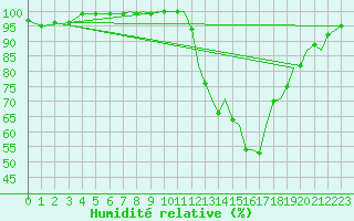 Courbe de l'humidit relative pour Farnborough
