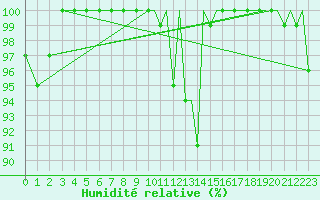 Courbe de l'humidit relative pour Jersey (UK)