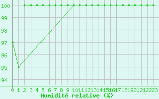 Courbe de l'humidit relative pour Mumbles