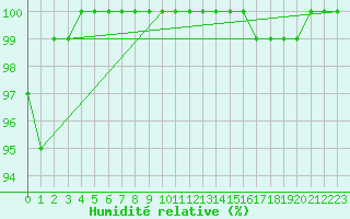 Courbe de l'humidit relative pour Inverbervie