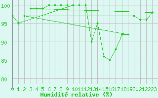 Courbe de l'humidit relative pour Brive-Souillac (19)