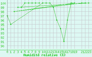 Courbe de l'humidit relative pour Mrringen (Be)