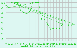 Courbe de l'humidit relative pour Kemionsaari Kemio Kk