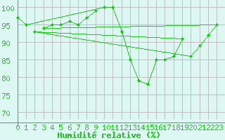 Courbe de l'humidit relative pour Lake Vyrnwy