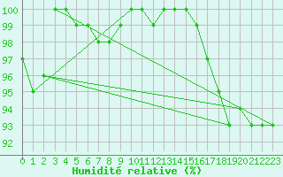 Courbe de l'humidit relative pour Kiel-Holtenau