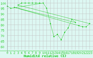 Courbe de l'humidit relative pour Trappes (78)