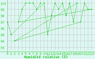 Courbe de l'humidit relative pour Plaffeien-Oberschrot