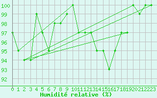 Courbe de l'humidit relative pour Brigueuil (16)