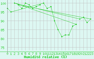 Courbe de l'humidit relative pour Saint-Igneuc (22)