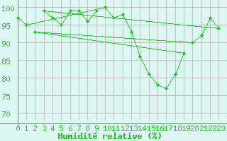 Courbe de l'humidit relative pour Thorigny (85)