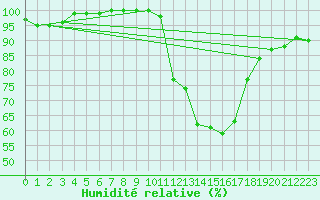 Courbe de l'humidit relative pour Badajoz