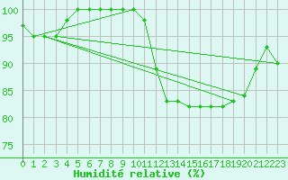 Courbe de l'humidit relative pour Paganella