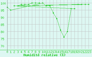 Courbe de l'humidit relative pour Romorantin (41)