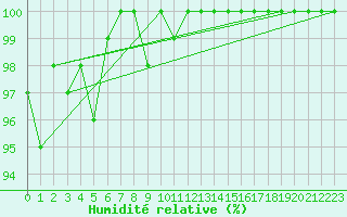 Courbe de l'humidit relative pour Napf (Sw)