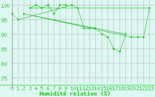 Courbe de l'humidit relative pour Cimetta