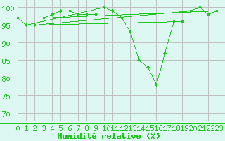 Courbe de l'humidit relative pour Saclas (91)