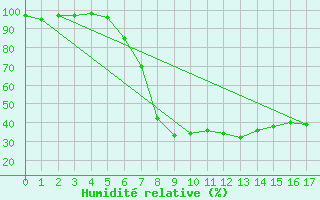 Courbe de l'humidit relative pour Meraker-Egge