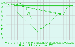 Courbe de l'humidit relative pour Cranwell